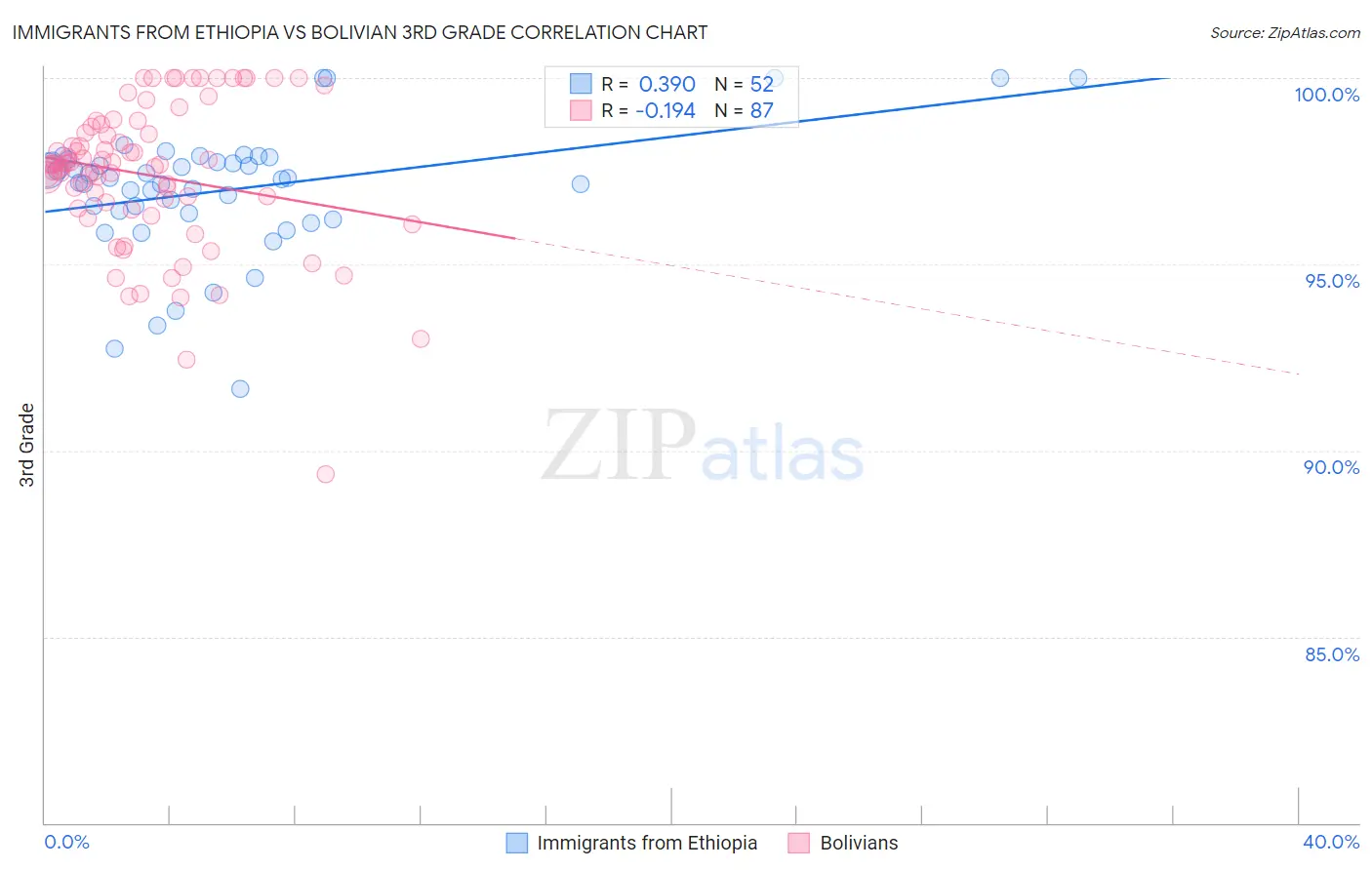 Immigrants from Ethiopia vs Bolivian 3rd Grade