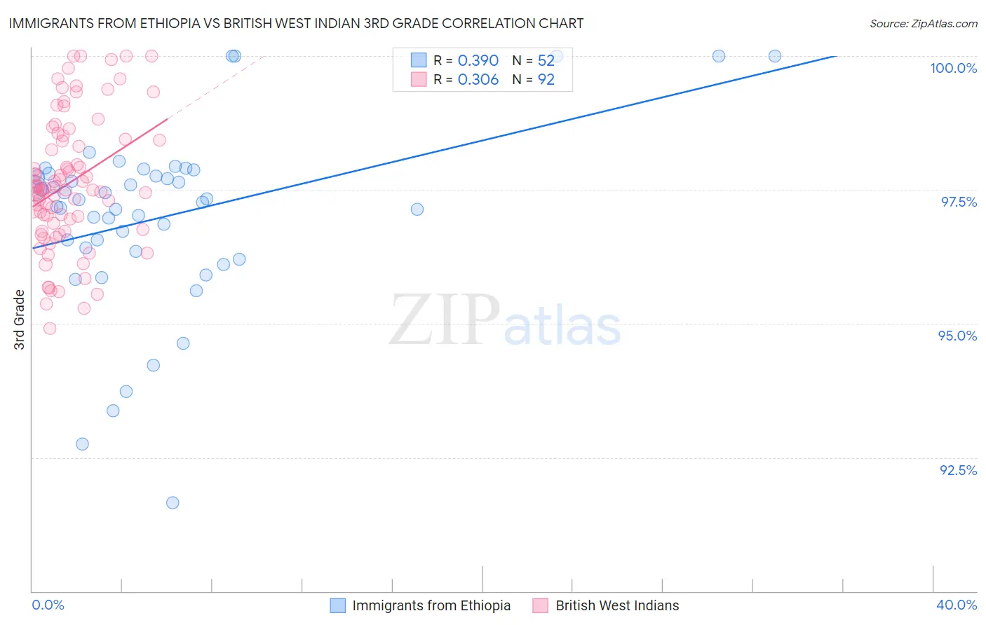 Immigrants from Ethiopia vs British West Indian 3rd Grade