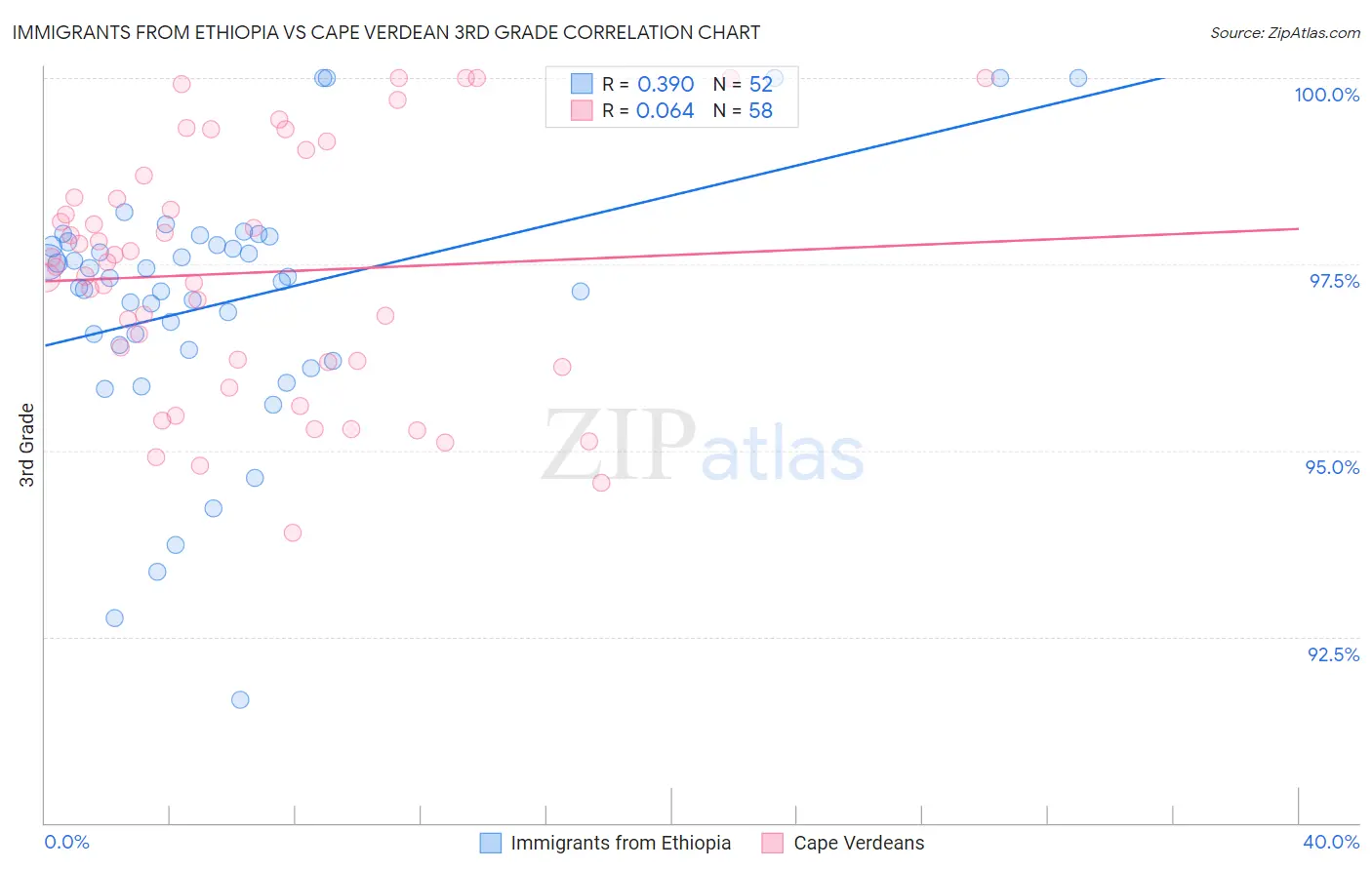 Immigrants from Ethiopia vs Cape Verdean 3rd Grade