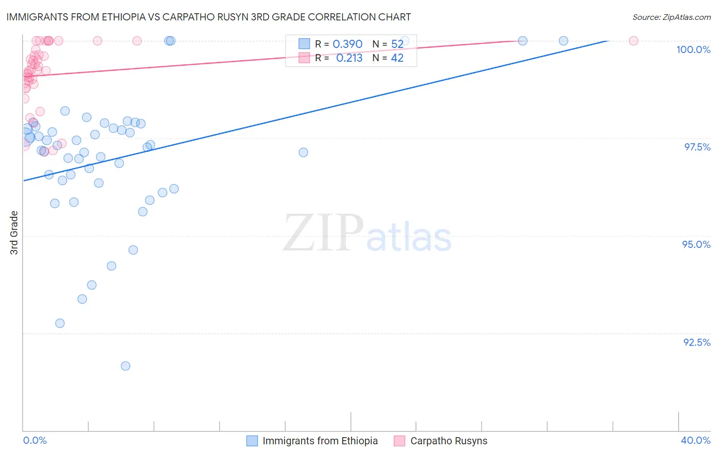 Immigrants from Ethiopia vs Carpatho Rusyn 3rd Grade