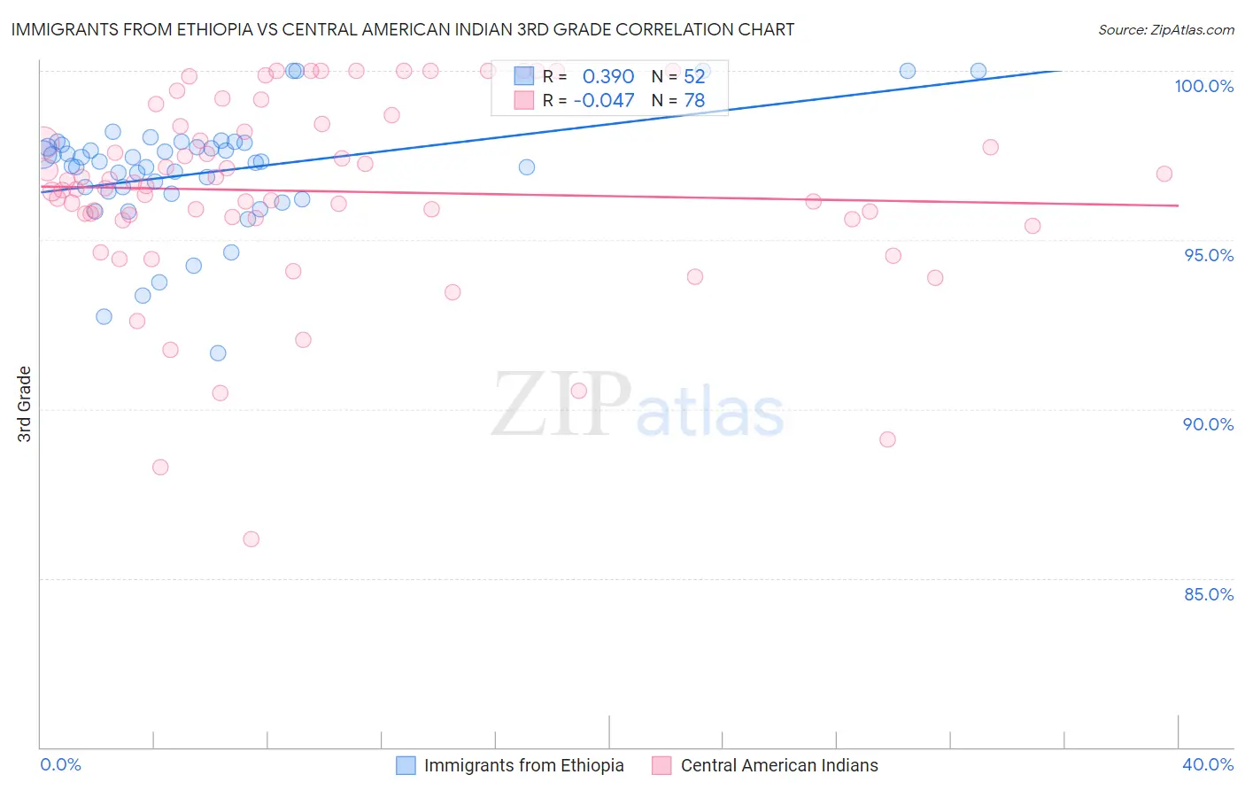 Immigrants from Ethiopia vs Central American Indian 3rd Grade