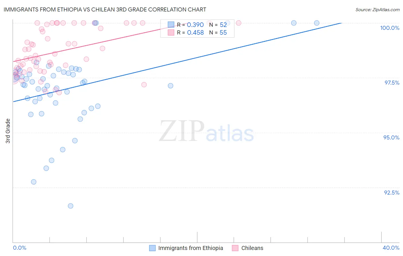 Immigrants from Ethiopia vs Chilean 3rd Grade
