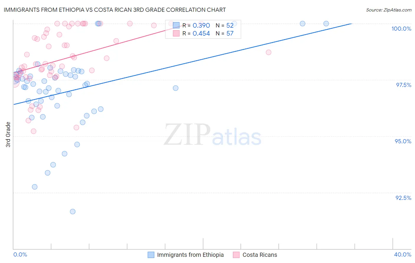 Immigrants from Ethiopia vs Costa Rican 3rd Grade