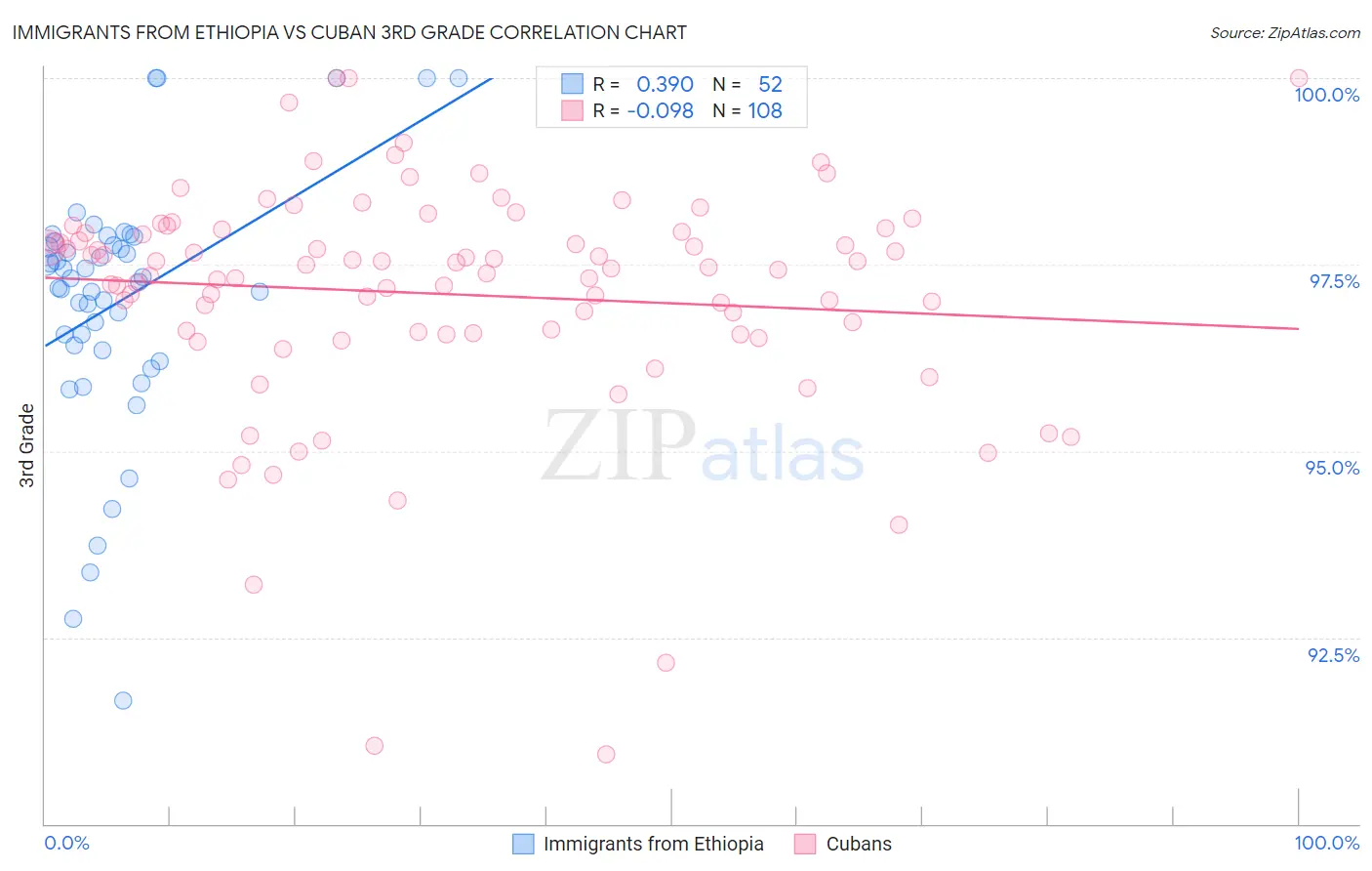 Immigrants from Ethiopia vs Cuban 3rd Grade