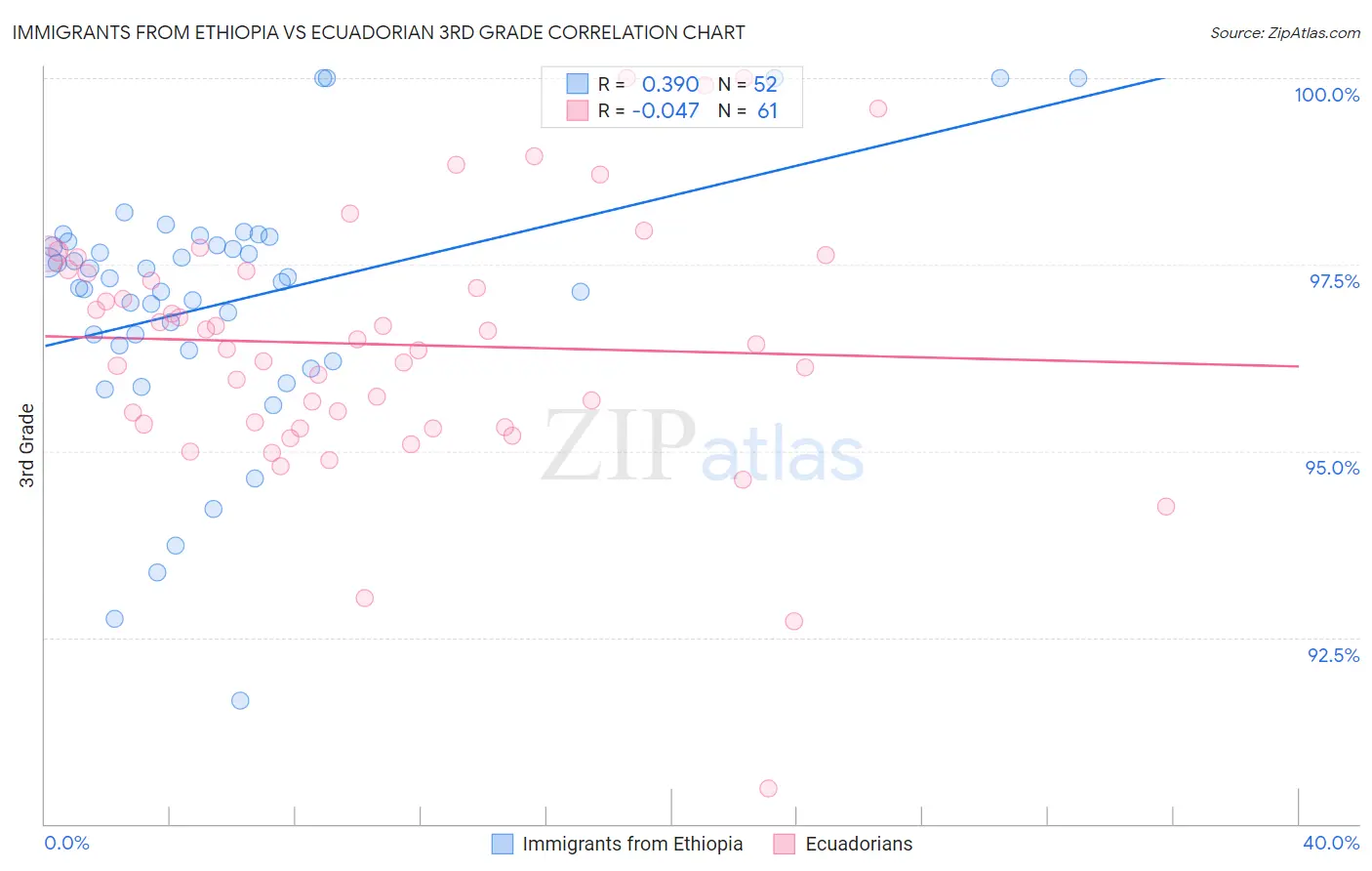 Immigrants from Ethiopia vs Ecuadorian 3rd Grade