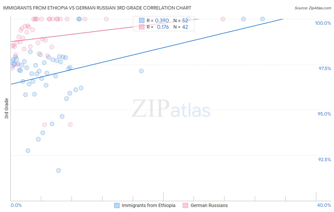 Immigrants from Ethiopia vs German Russian 3rd Grade