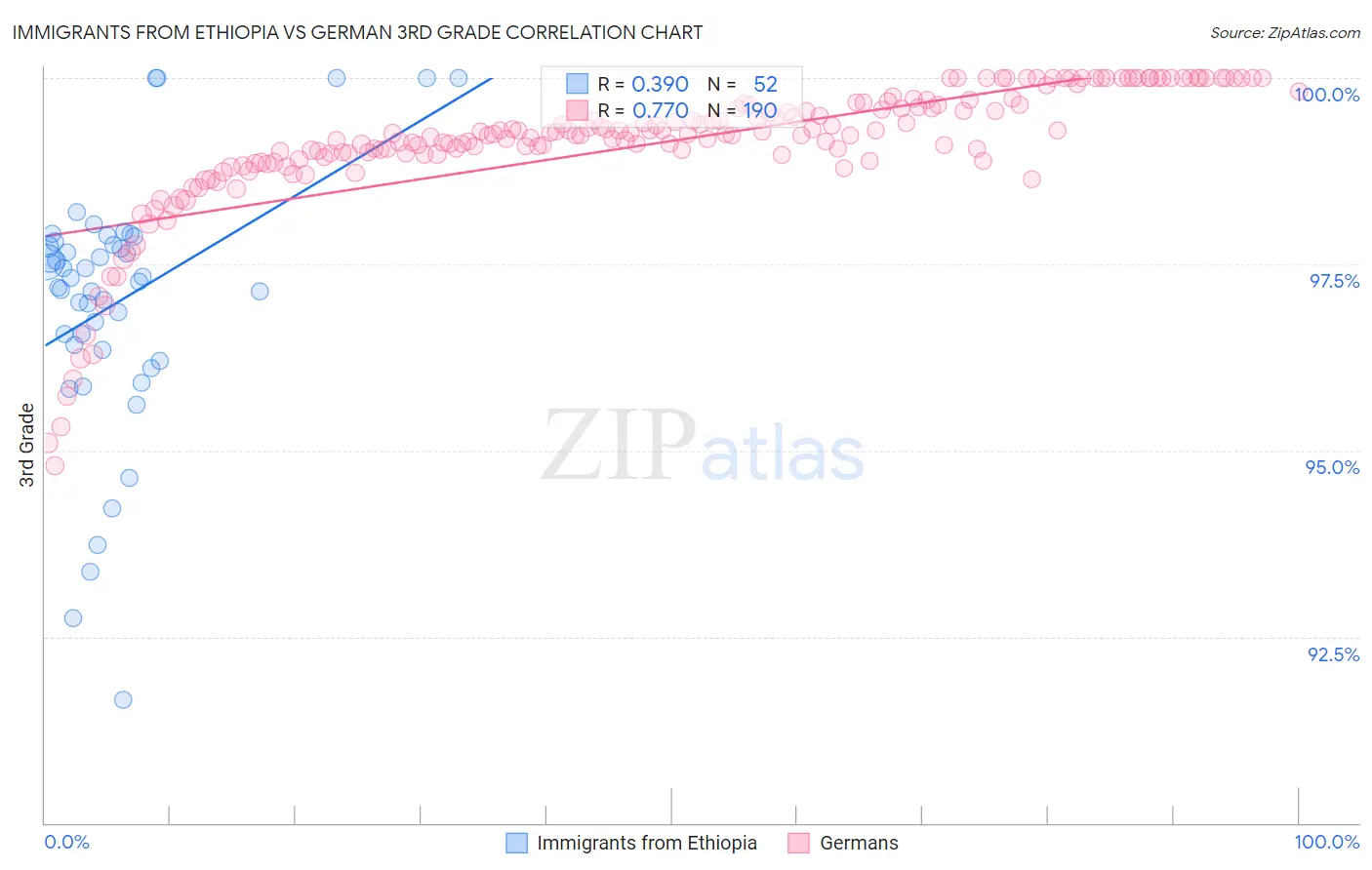 Immigrants from Ethiopia vs German 3rd Grade