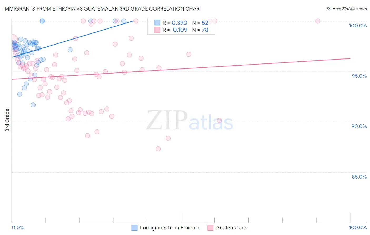 Immigrants from Ethiopia vs Guatemalan 3rd Grade