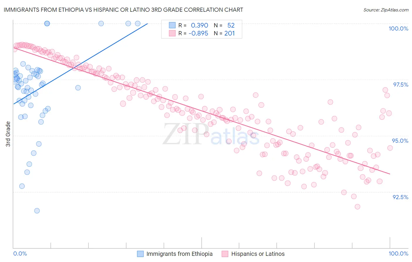 Immigrants from Ethiopia vs Hispanic or Latino 3rd Grade