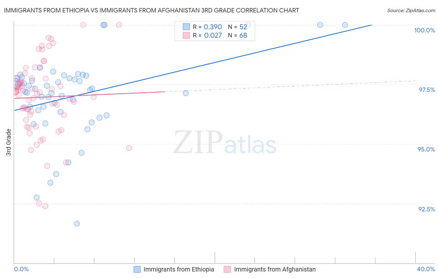 Immigrants from Ethiopia vs Immigrants from Afghanistan 3rd Grade