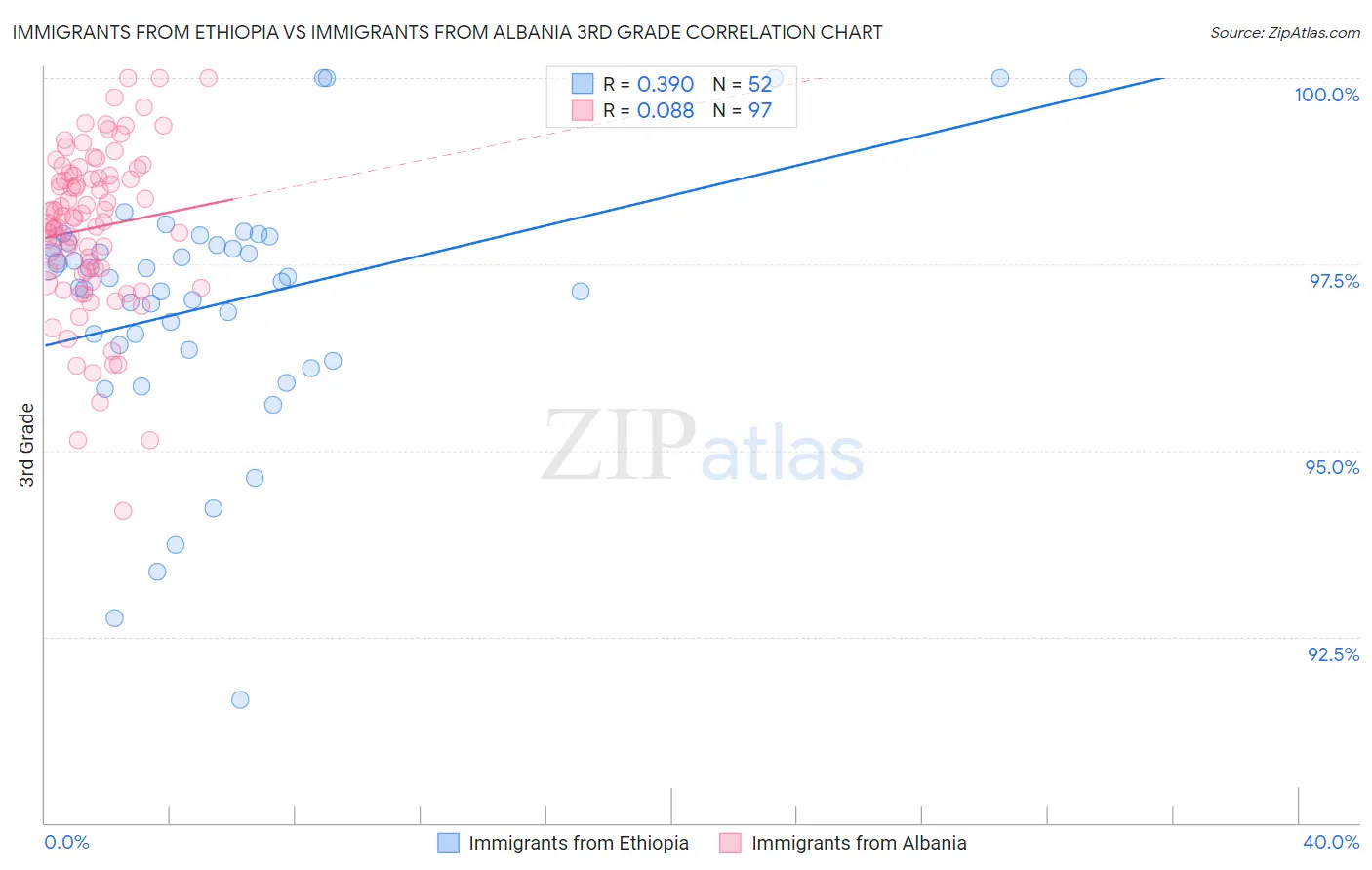 Immigrants from Ethiopia vs Immigrants from Albania 3rd Grade