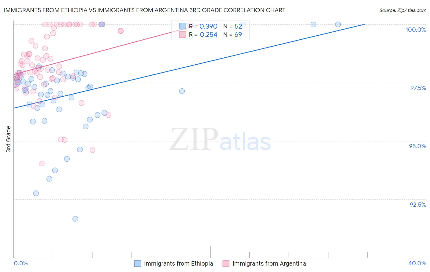 Immigrants from Ethiopia vs Immigrants from Argentina 3rd Grade