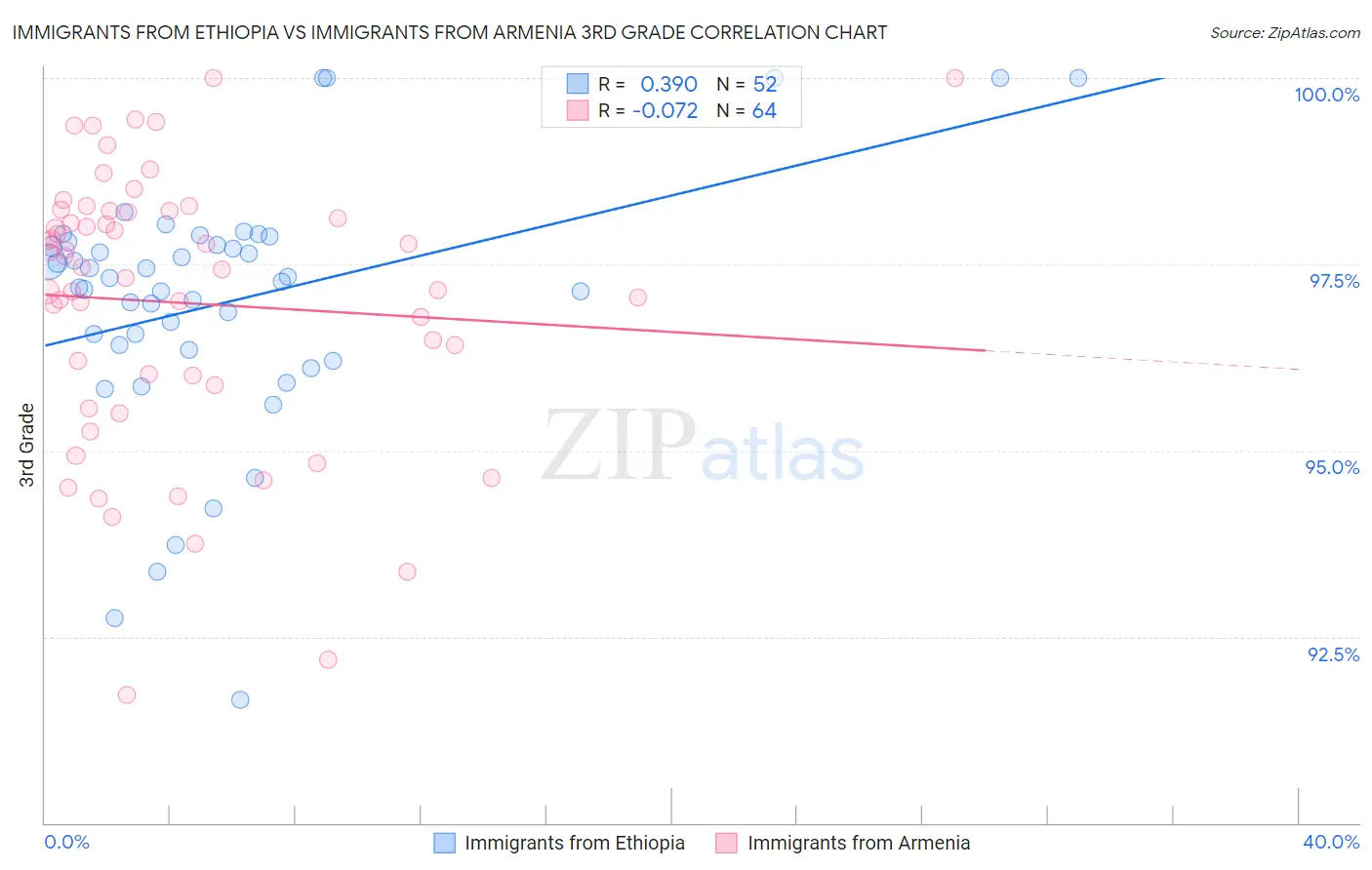 Immigrants from Ethiopia vs Immigrants from Armenia 3rd Grade