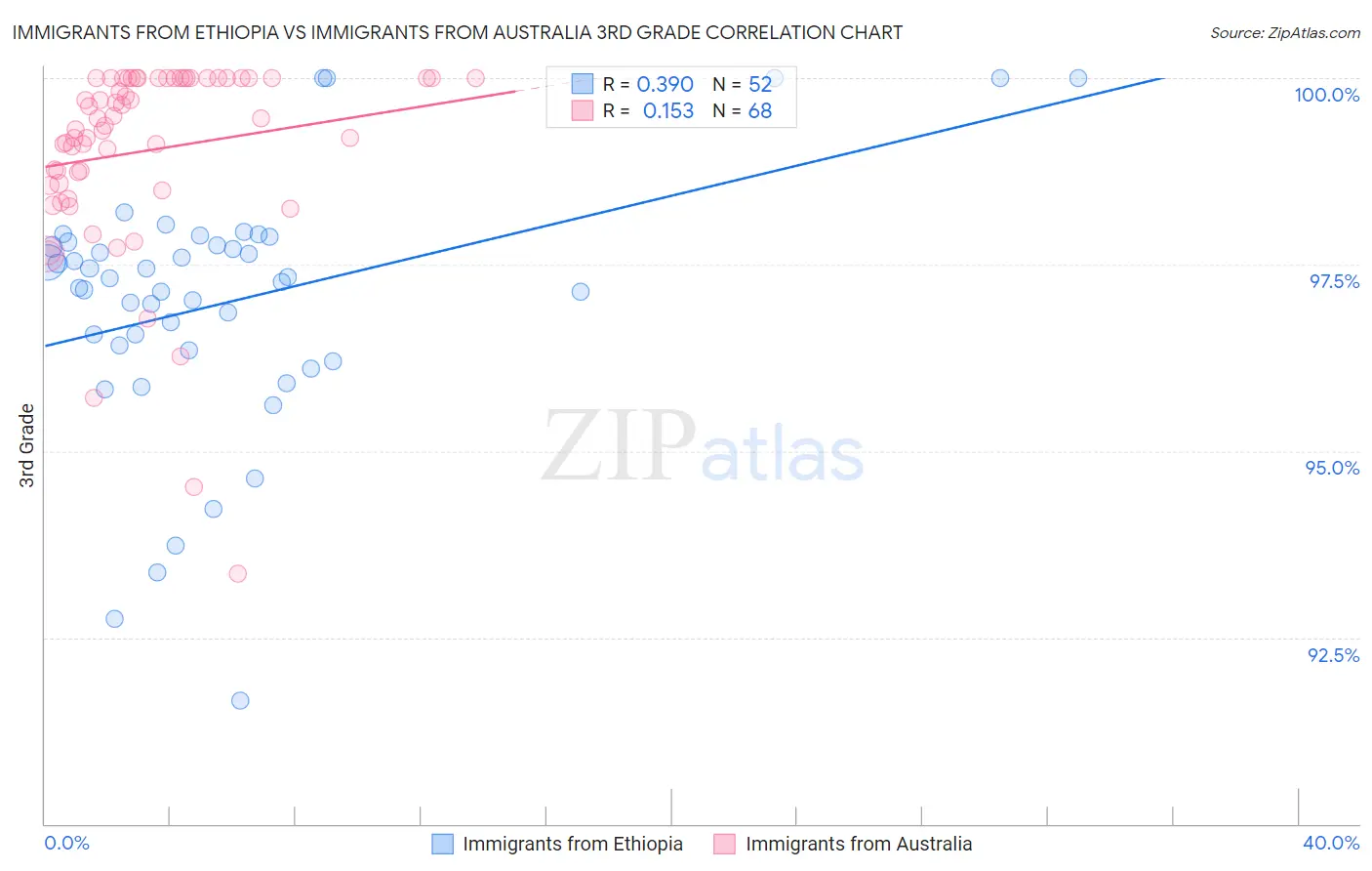 Immigrants from Ethiopia vs Immigrants from Australia 3rd Grade