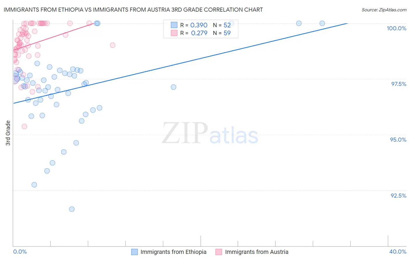 Immigrants from Ethiopia vs Immigrants from Austria 3rd Grade