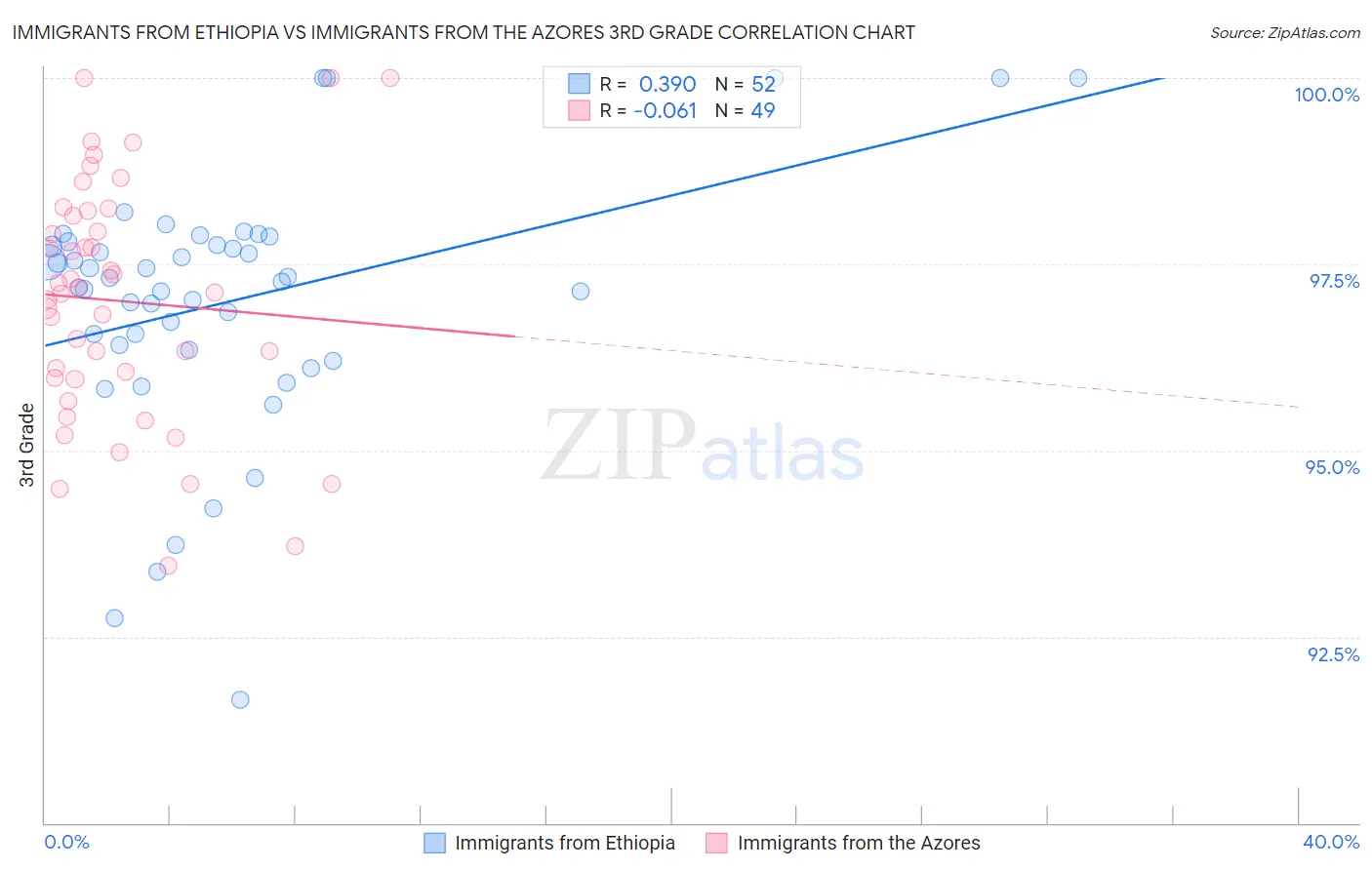 Immigrants from Ethiopia vs Immigrants from the Azores 3rd Grade