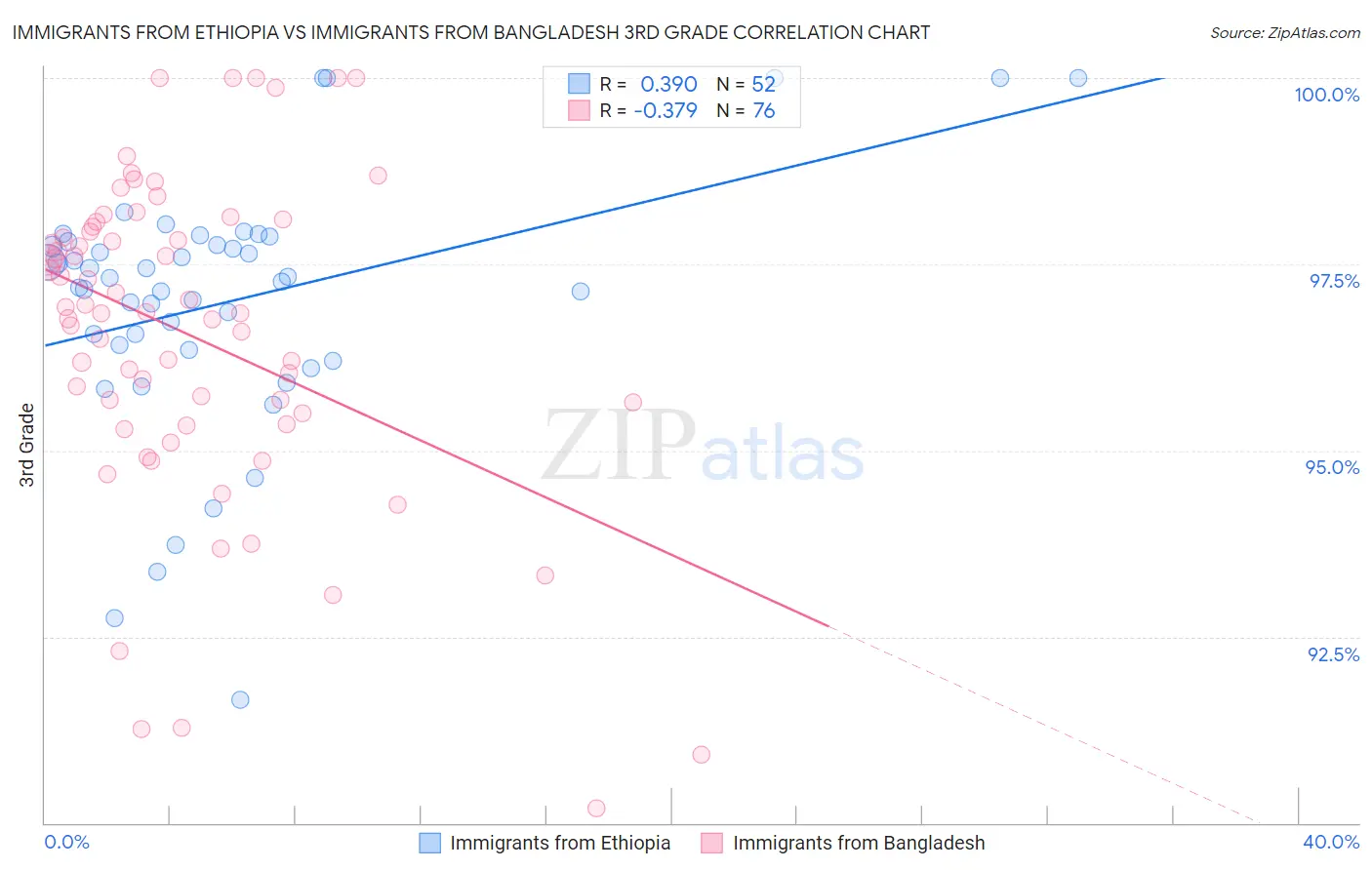 Immigrants from Ethiopia vs Immigrants from Bangladesh 3rd Grade