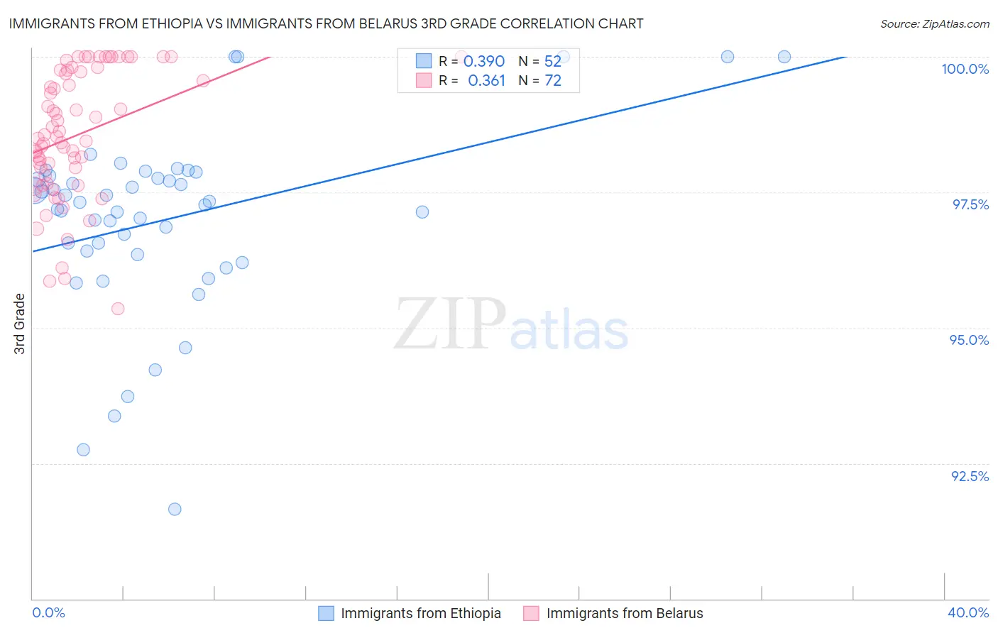 Immigrants from Ethiopia vs Immigrants from Belarus 3rd Grade