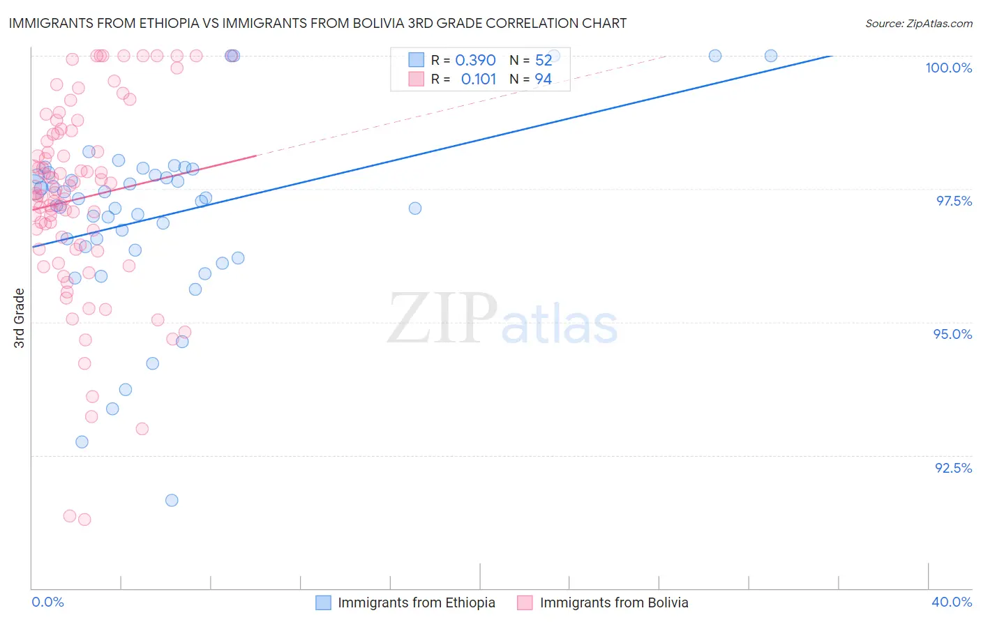 Immigrants from Ethiopia vs Immigrants from Bolivia 3rd Grade