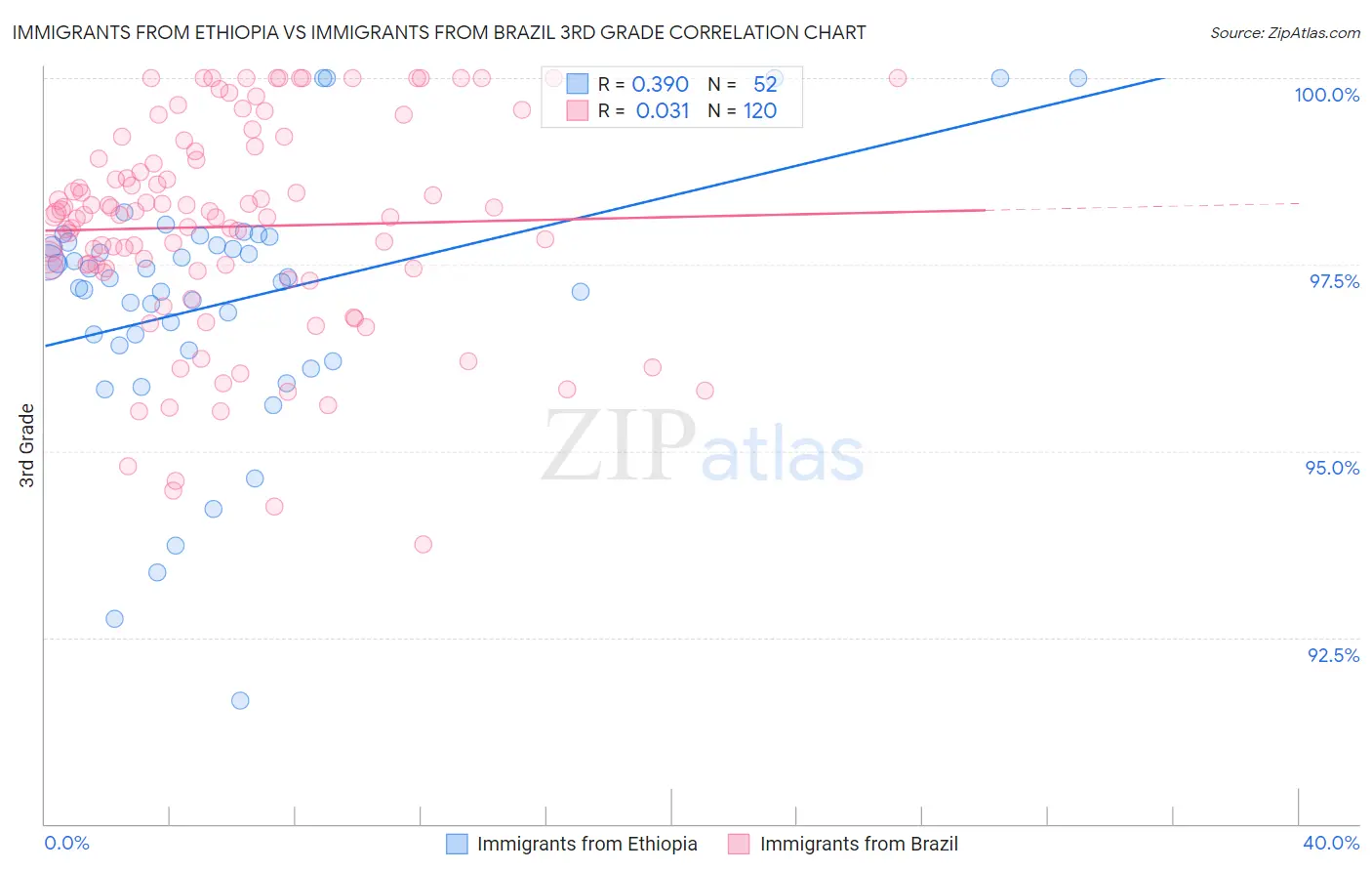 Immigrants from Ethiopia vs Immigrants from Brazil 3rd Grade