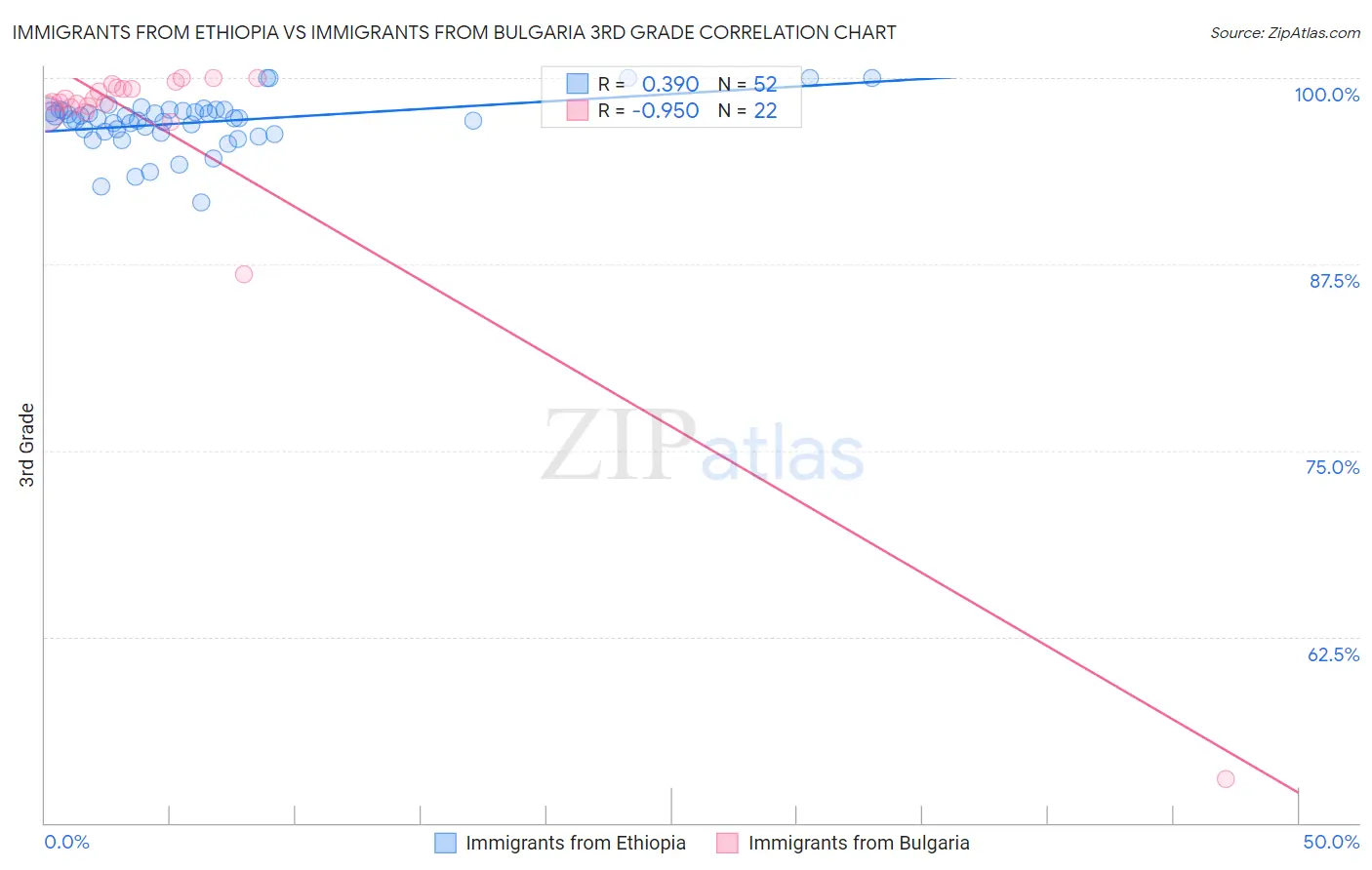 Immigrants from Ethiopia vs Immigrants from Bulgaria 3rd Grade