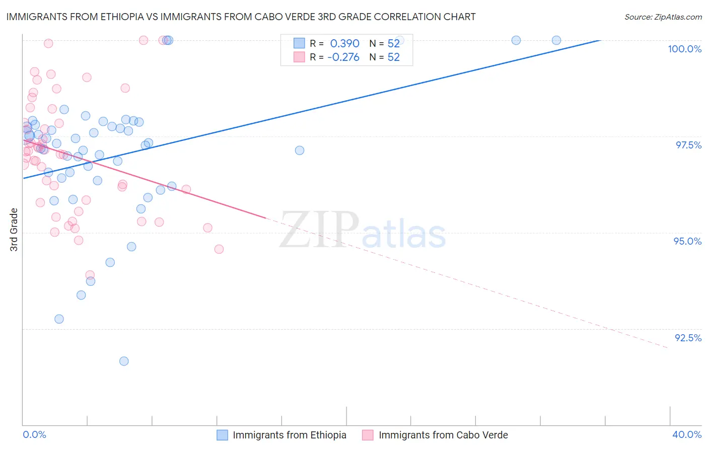 Immigrants from Ethiopia vs Immigrants from Cabo Verde 3rd Grade