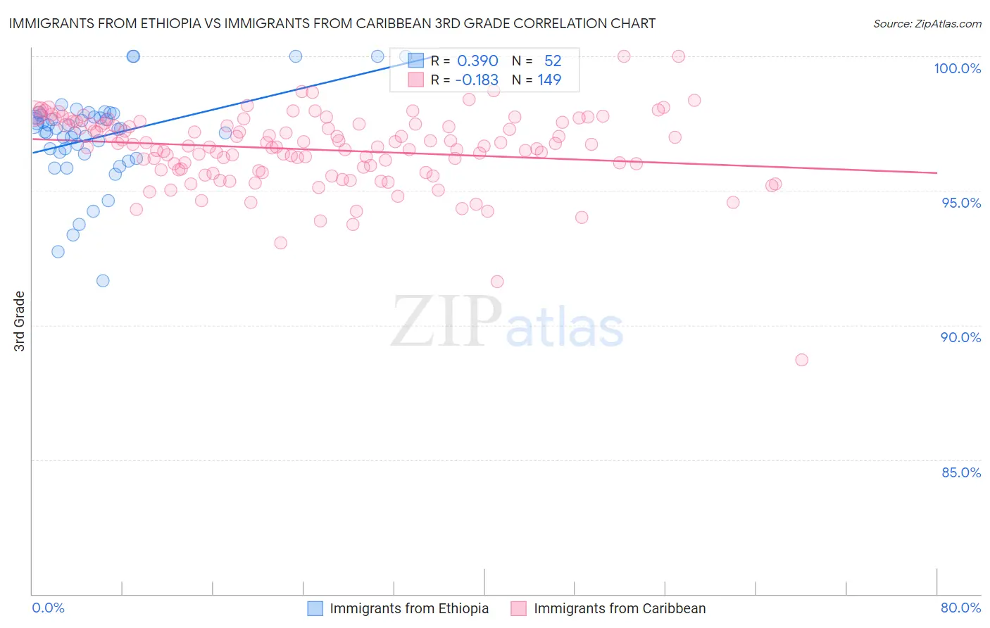 Immigrants from Ethiopia vs Immigrants from Caribbean 3rd Grade