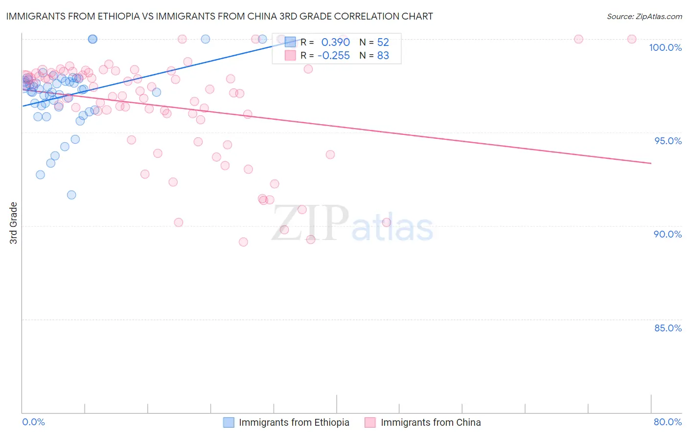 Immigrants from Ethiopia vs Immigrants from China 3rd Grade