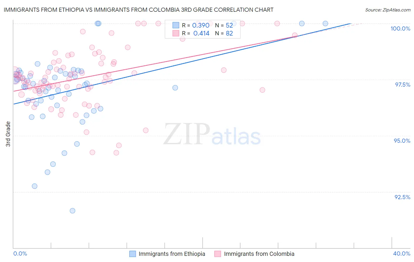 Immigrants from Ethiopia vs Immigrants from Colombia 3rd Grade