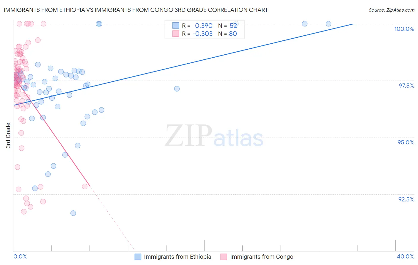 Immigrants from Ethiopia vs Immigrants from Congo 3rd Grade