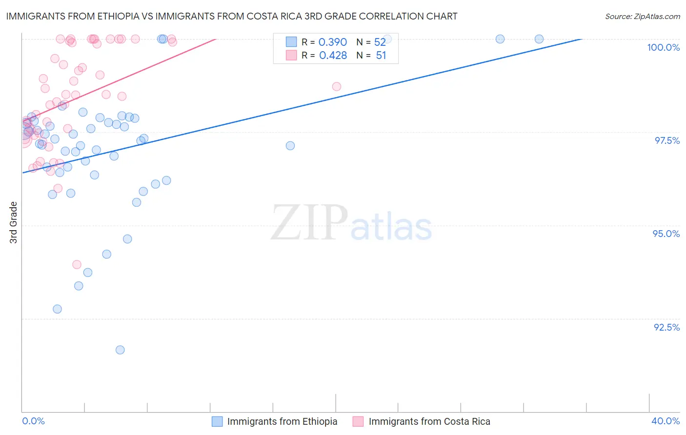 Immigrants from Ethiopia vs Immigrants from Costa Rica 3rd Grade