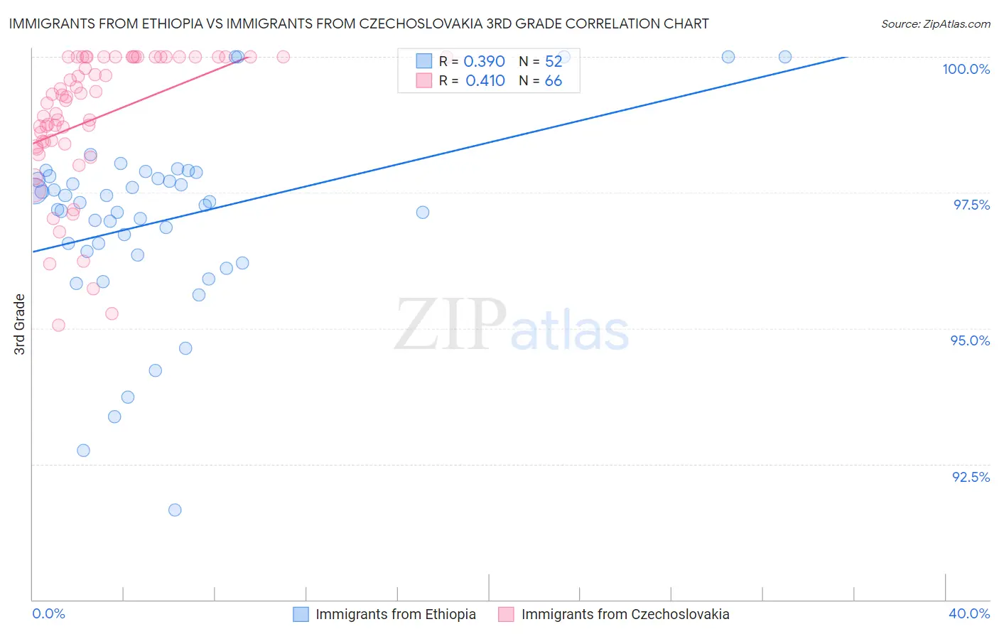 Immigrants from Ethiopia vs Immigrants from Czechoslovakia 3rd Grade