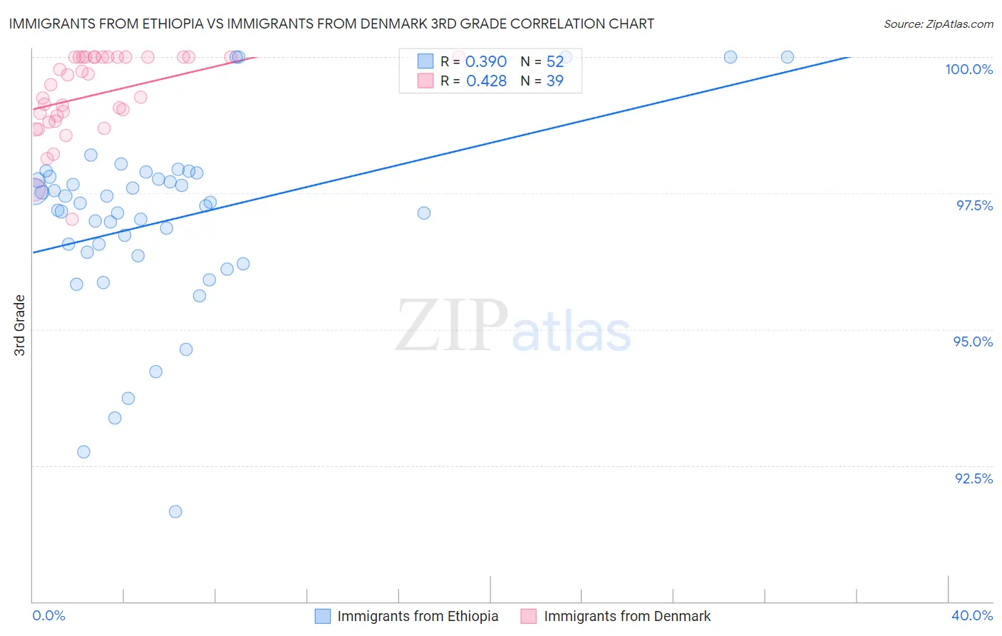 Immigrants from Ethiopia vs Immigrants from Denmark 3rd Grade