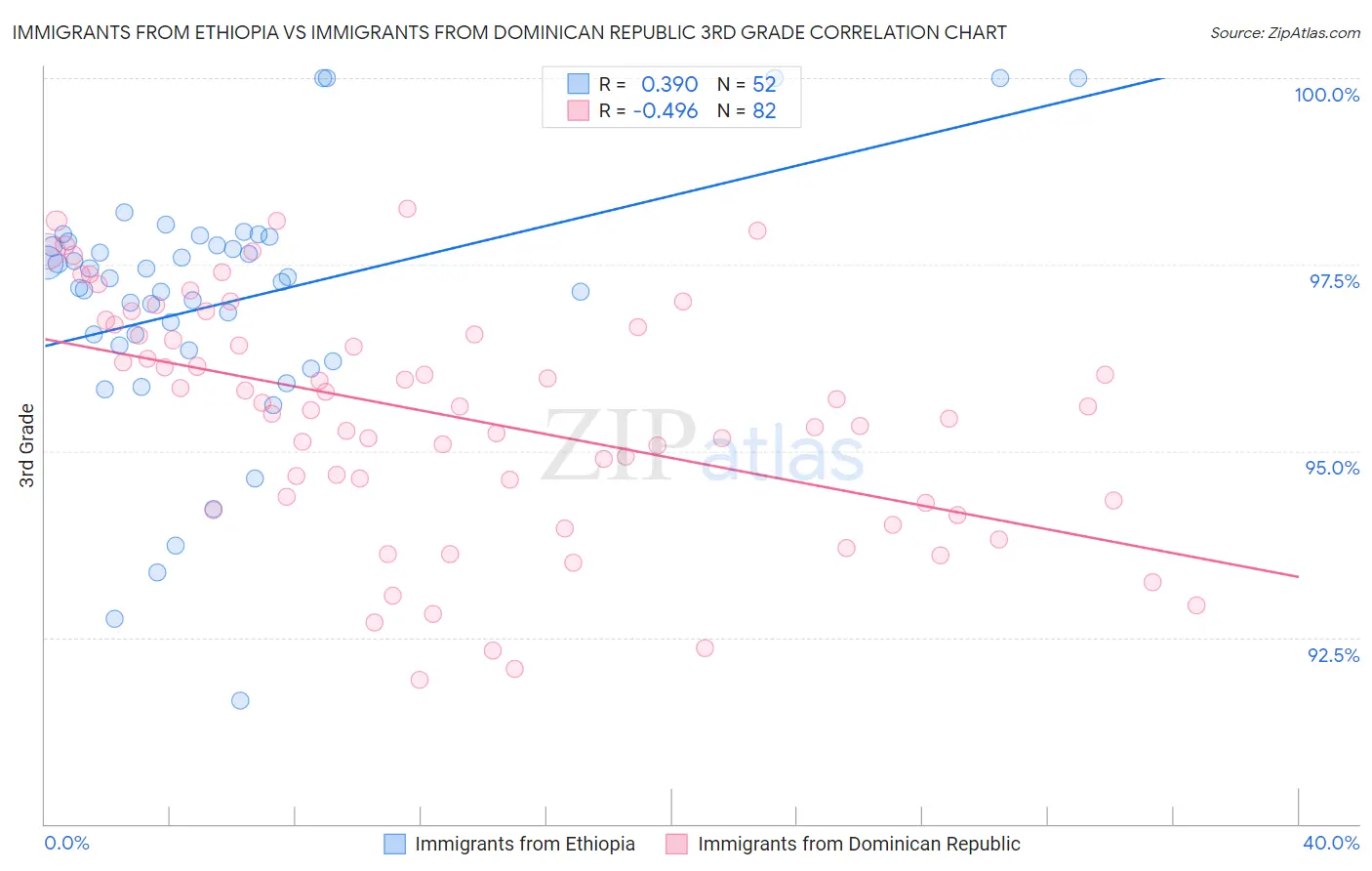Immigrants from Ethiopia vs Immigrants from Dominican Republic 3rd Grade