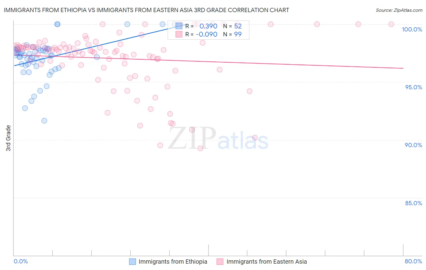Immigrants from Ethiopia vs Immigrants from Eastern Asia 3rd Grade