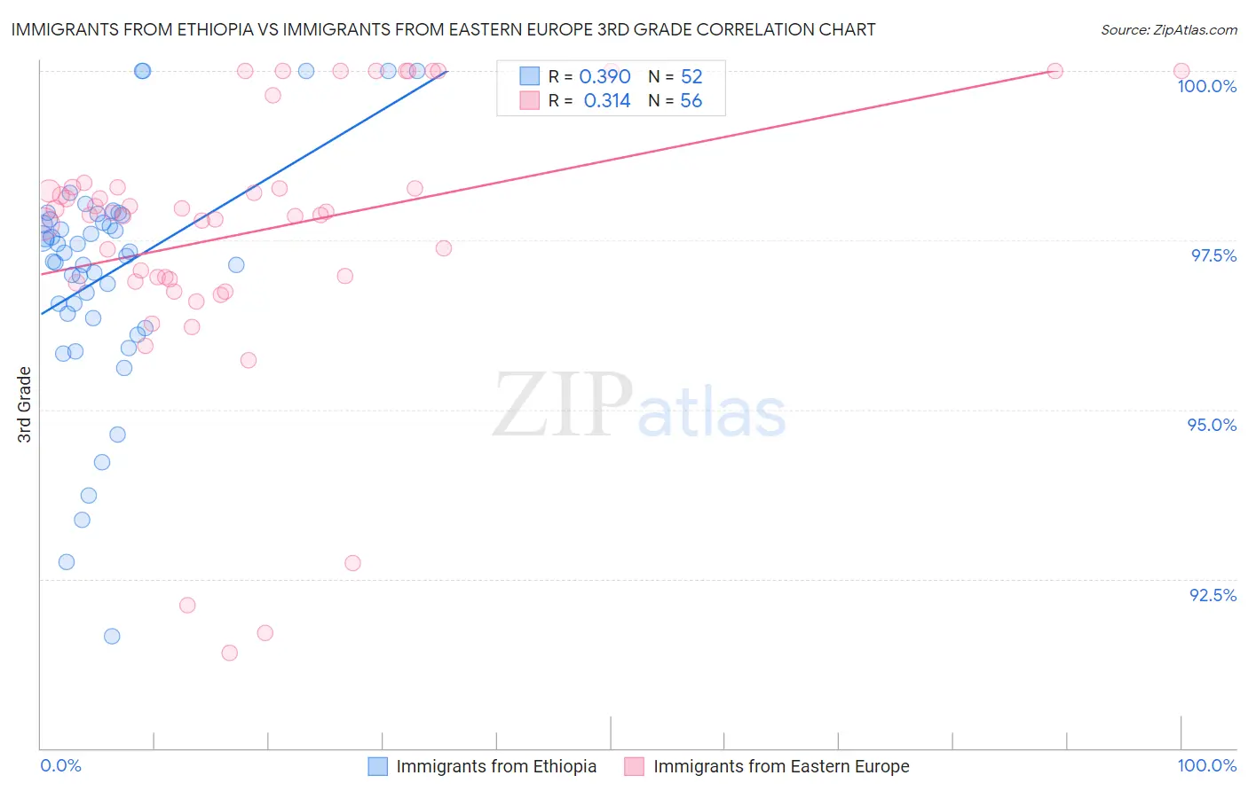 Immigrants from Ethiopia vs Immigrants from Eastern Europe 3rd Grade