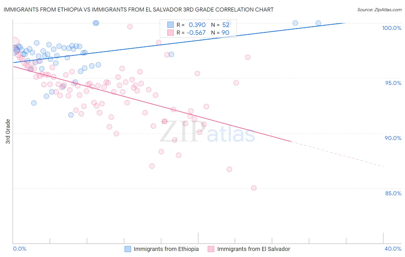 Immigrants from Ethiopia vs Immigrants from El Salvador 3rd Grade
