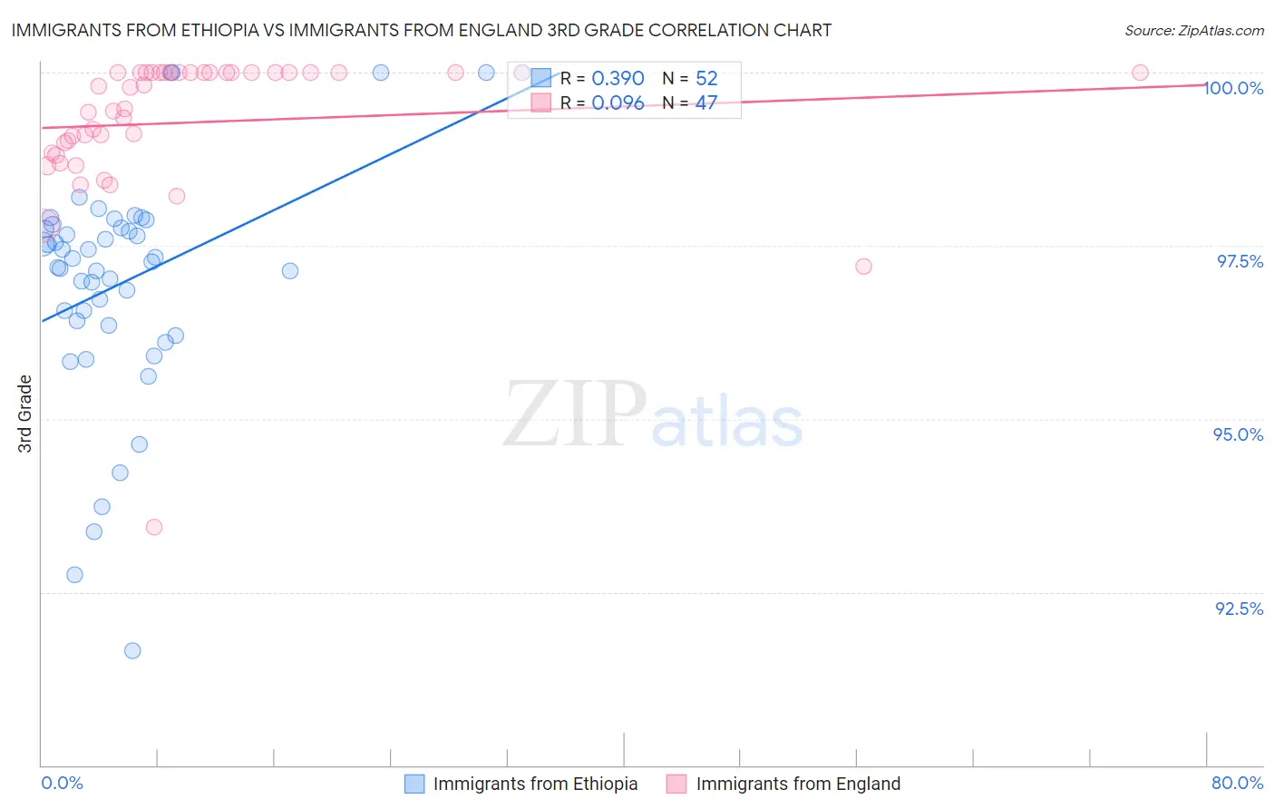 Immigrants from Ethiopia vs Immigrants from England 3rd Grade