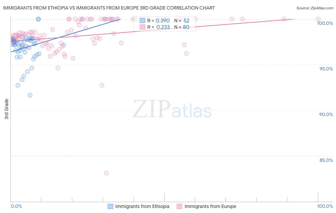 Immigrants from Ethiopia vs Immigrants from Europe 3rd Grade