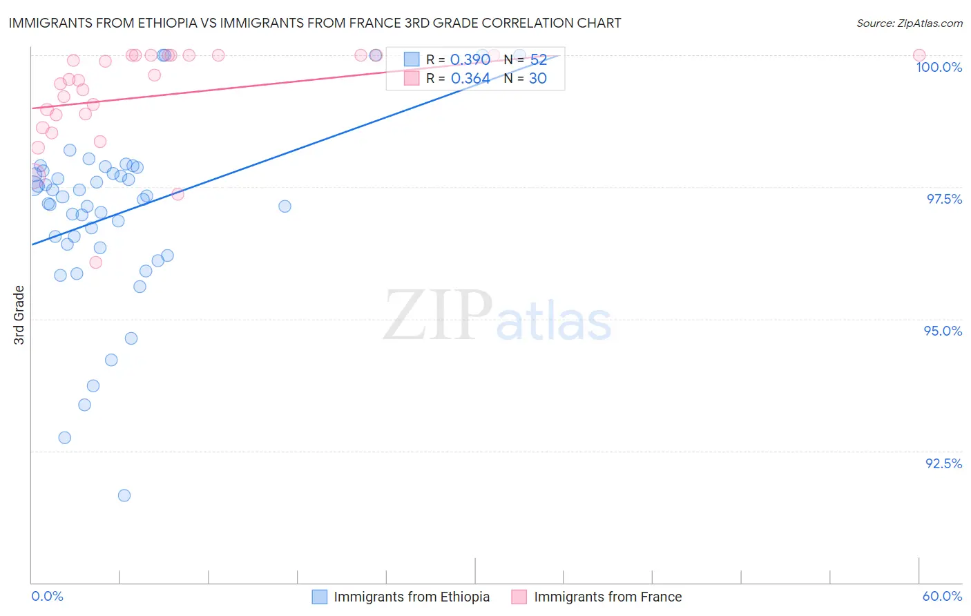 Immigrants from Ethiopia vs Immigrants from France 3rd Grade
