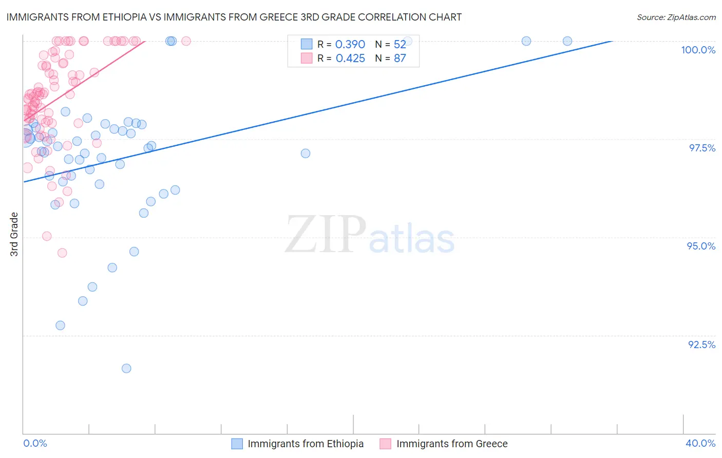 Immigrants from Ethiopia vs Immigrants from Greece 3rd Grade