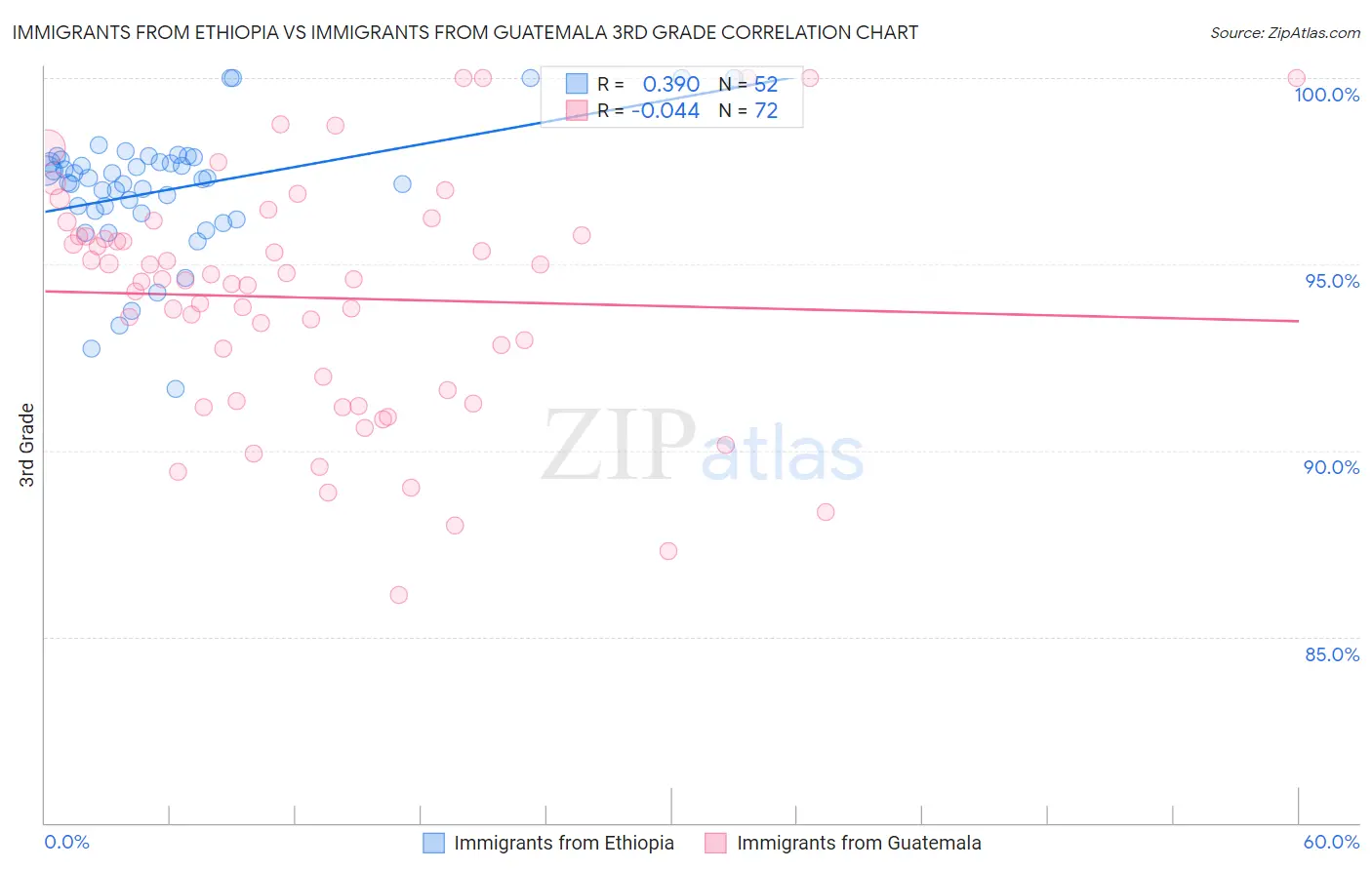 Immigrants from Ethiopia vs Immigrants from Guatemala 3rd Grade