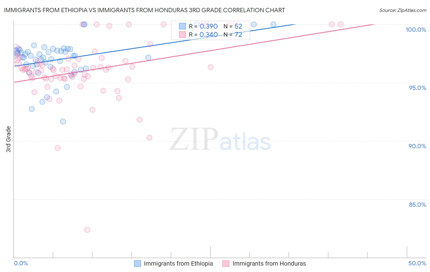 Immigrants from Ethiopia vs Immigrants from Honduras 3rd Grade