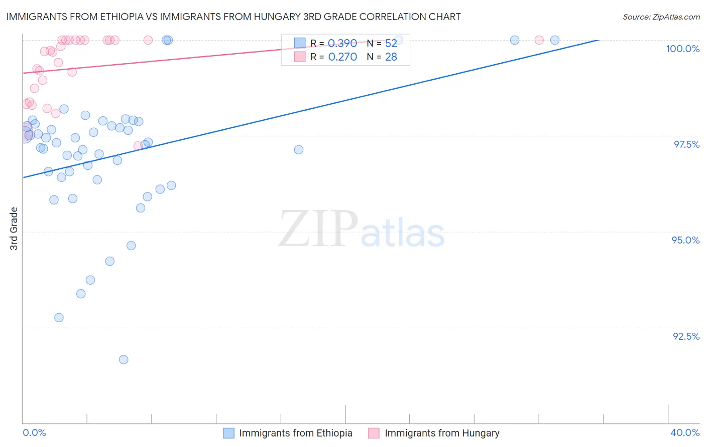 Immigrants from Ethiopia vs Immigrants from Hungary 3rd Grade
