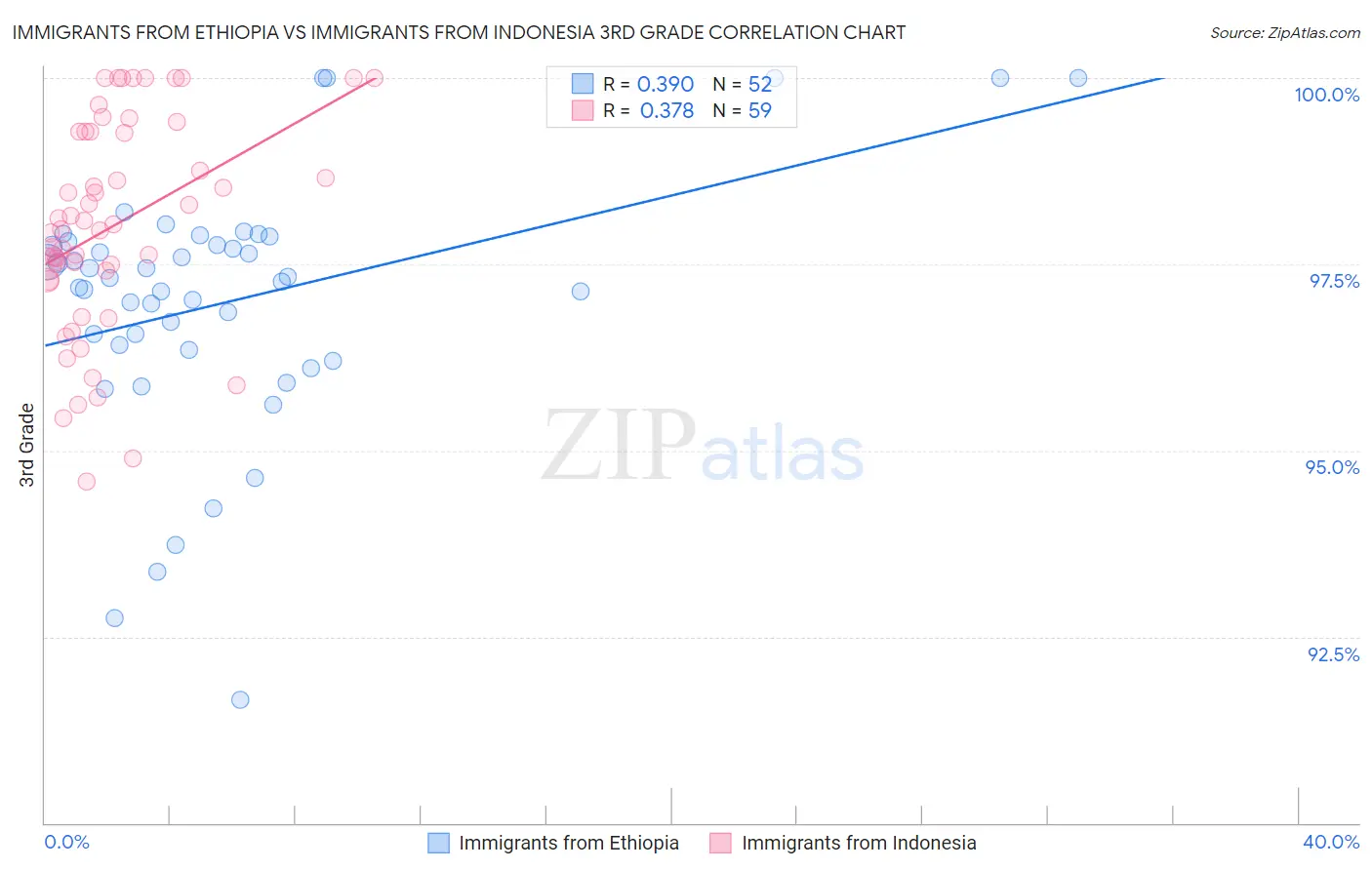 Immigrants from Ethiopia vs Immigrants from Indonesia 3rd Grade