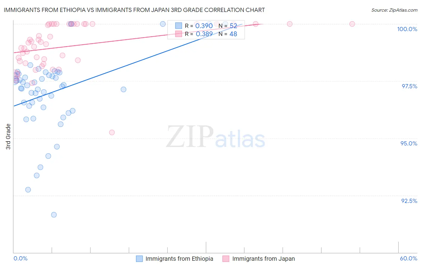 Immigrants from Ethiopia vs Immigrants from Japan 3rd Grade