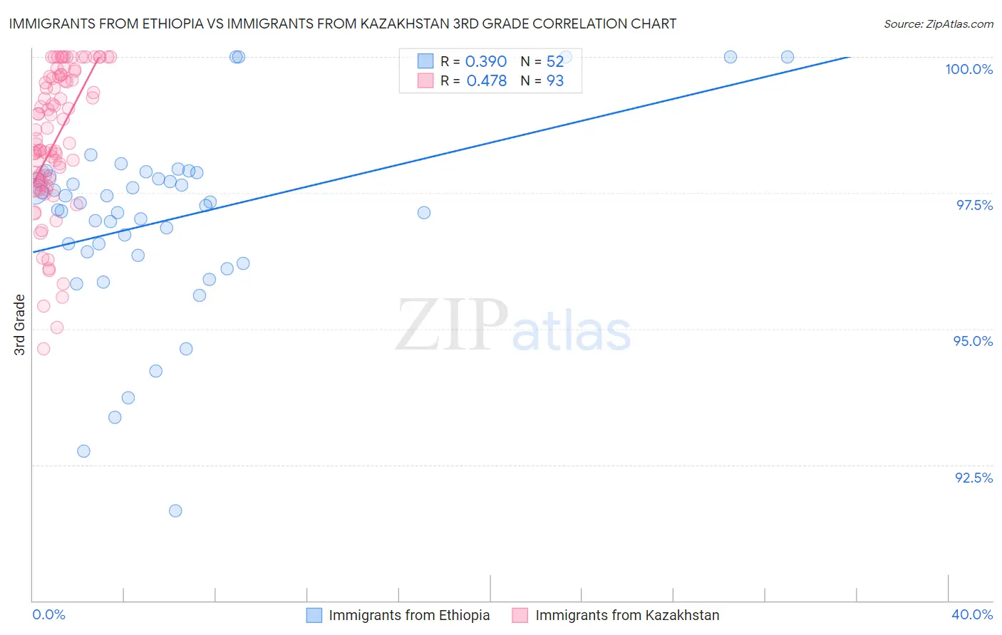 Immigrants from Ethiopia vs Immigrants from Kazakhstan 3rd Grade
