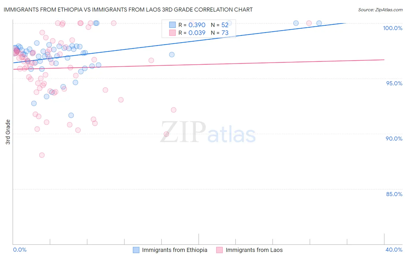 Immigrants from Ethiopia vs Immigrants from Laos 3rd Grade