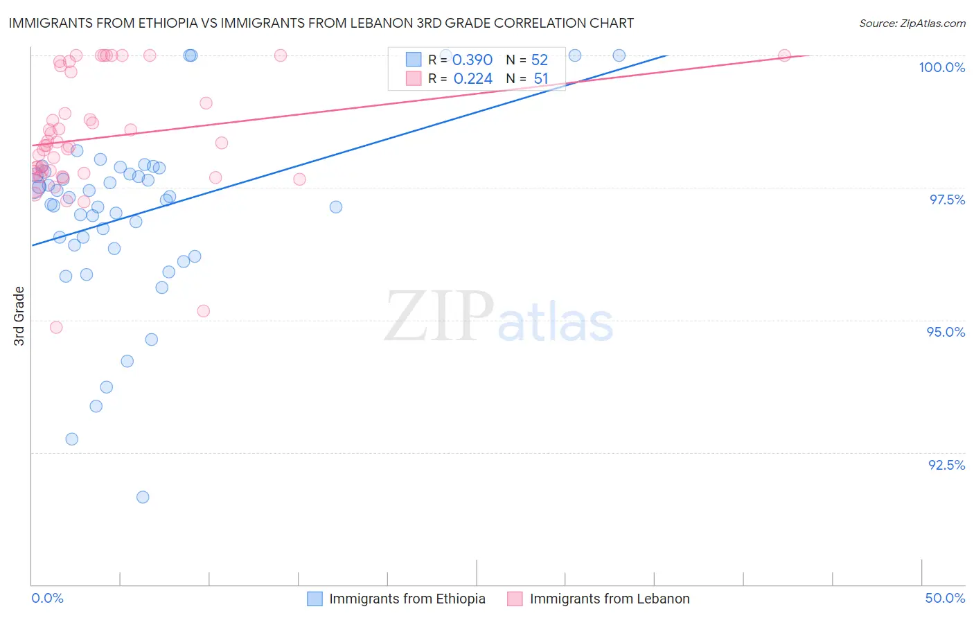 Immigrants from Ethiopia vs Immigrants from Lebanon 3rd Grade