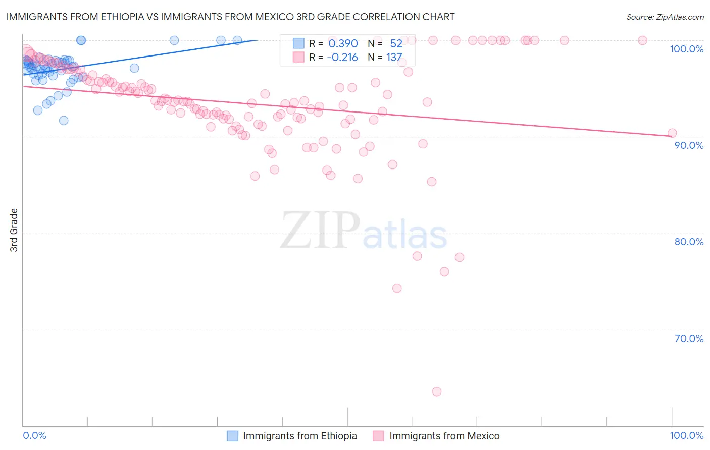 Immigrants from Ethiopia vs Immigrants from Mexico 3rd Grade